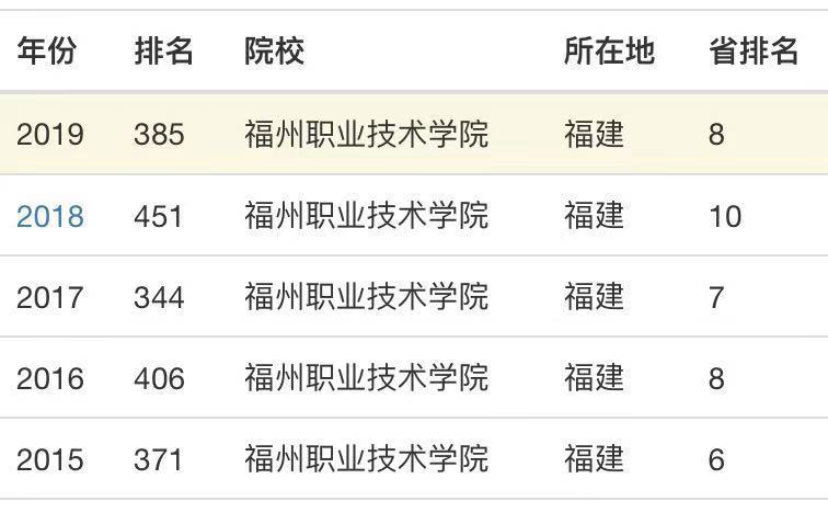 福州職業技術學院升為本科了嗎?怎么樣?就業前景如何?宿舍環境
