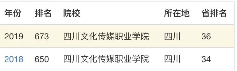 四川文化傳媒職業學院教學質量怎樣?排名第幾?好就業嗎學費多少