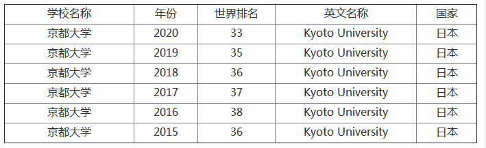 京都大學(xué)怎么樣世界排名第幾?留學(xué)條件有哪些回國認(rèn)可度高嗎?