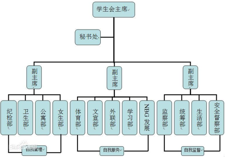 學生會宣傳部是干什么的?工作內容有哪些?進學生會有哪些好處?
