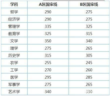 考研350分難不難是什么水平能上211嗎?考研多少分能上211?