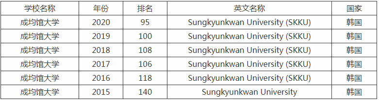 成均館大學(xué)世界排名多少學(xué)歷中國(guó)承認(rèn)嗎?入學(xué)條件及留學(xué)費(fèi)用介紹?