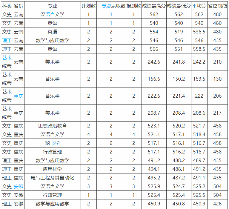 昭通學院是幾本就業率高嗎?學費多少錢一年2019錄取分數線是多少