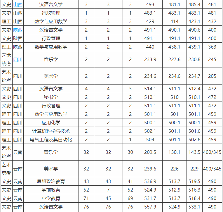 昭通學院是幾本就業率高嗎?學費多少錢一年2019錄取分數線是多少