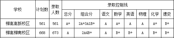 廣西柳州高級中學(xué)一本率高嗎全國排名第幾?2020錄取分數(shù)線多少?