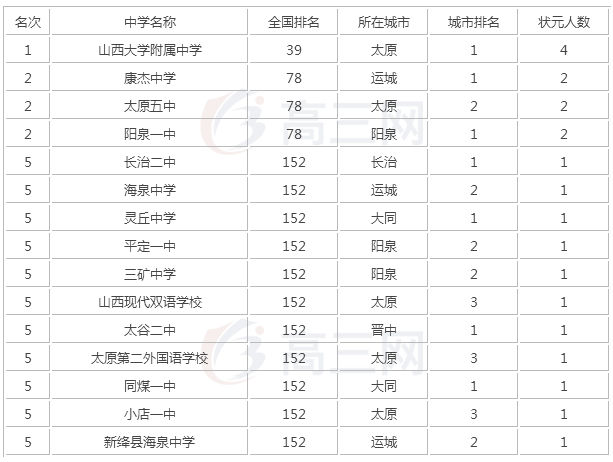 山西大學附屬中學2020錄取分數線多少?住宿條件怎么樣排名第幾?