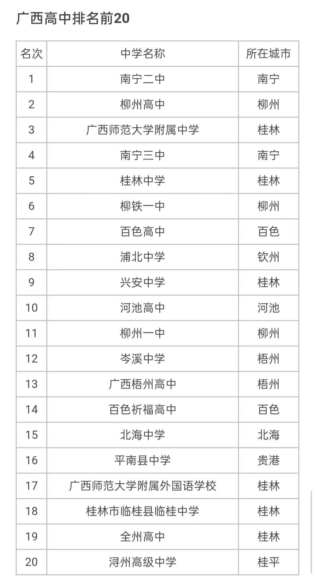 廣西的高中學校有哪些最好的是哪所?廣西高中排名2021最新排名