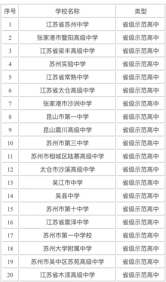 蘇州的高中有哪些學校最好的是哪所?蘇州市高中排名一覽表2021