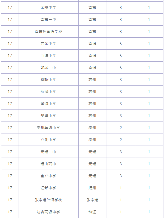 江蘇省重點高中有哪些?江蘇省重點高中最新排名出爐!