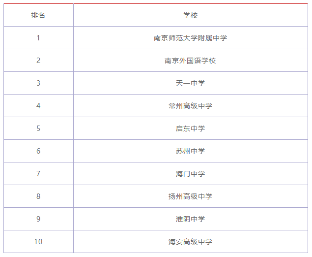 江蘇十大重點高中排名! 盤點江蘇省最牛的十大高中