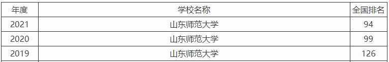 山東師范大學是一本嗎什么檔次?全國排名及畢業生好找工作嗎?