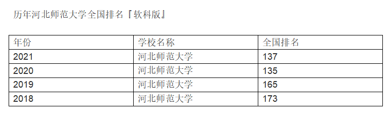 1641979126526192.png 河北師范大學算名校嗎?值得上嗎?就業好難?畢業好當老師嗎