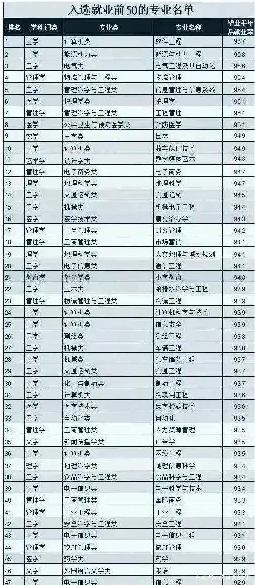 1648642223529807.jpg 2023年專業就業率排行榜一覽,就業率高的專業都有哪些推薦