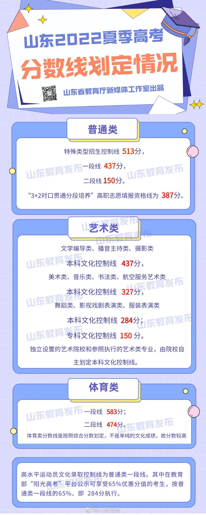 1676430849587839.jpg 山東高考分?jǐn)?shù)線2022:一本、二本、專科錄取分?jǐn)?shù)線匯總(2023參考)