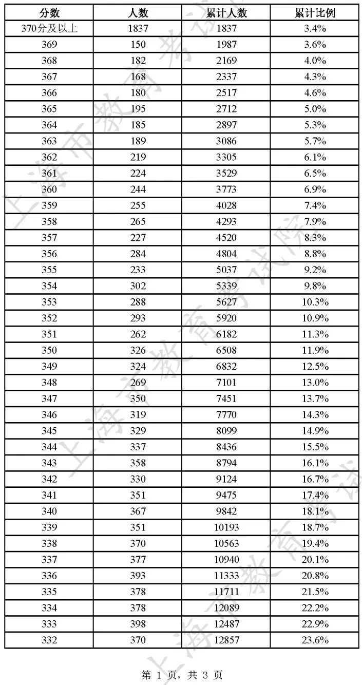 1678777949621795.jpg 2023年上海春考一分一段表-上海春季高考分數(shù)分段表(成績分布表)