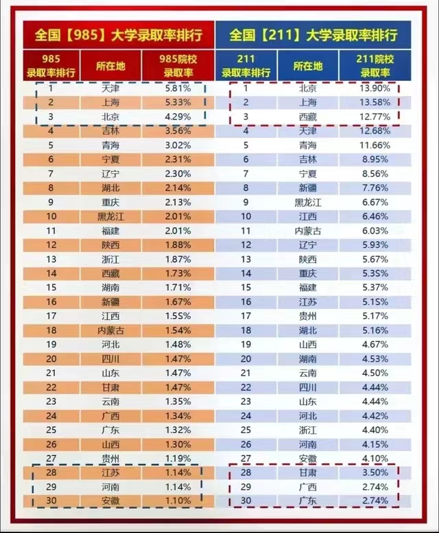 168949736884970.jpg 2023重慶高考985和211大學錄取率是多少:附各省985211錄取率排名