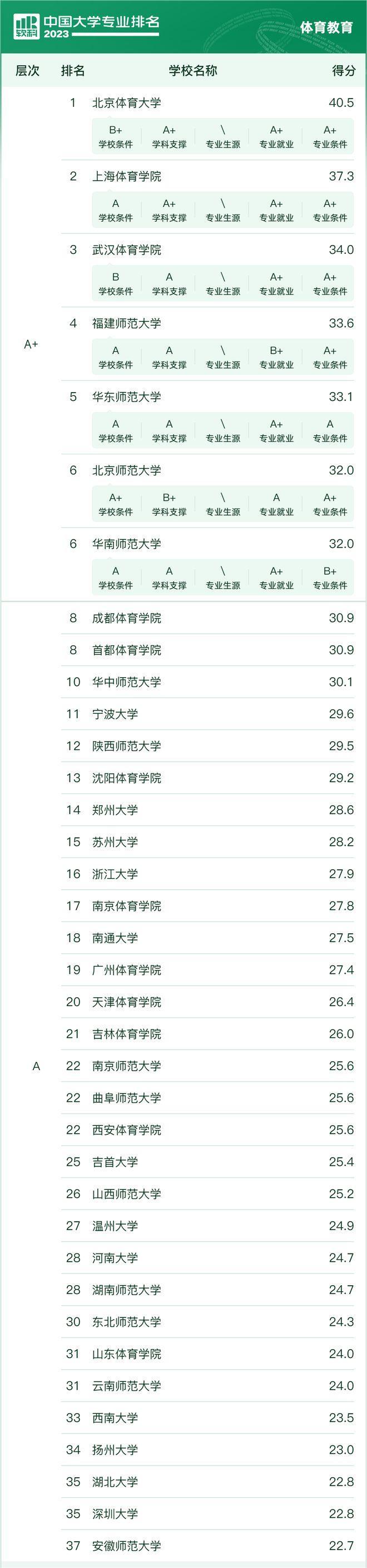 1698119385322436.jpg 全國(guó)體育教育專業(yè)大學(xué)排名2023年最新排名一覽(軟科最新版)