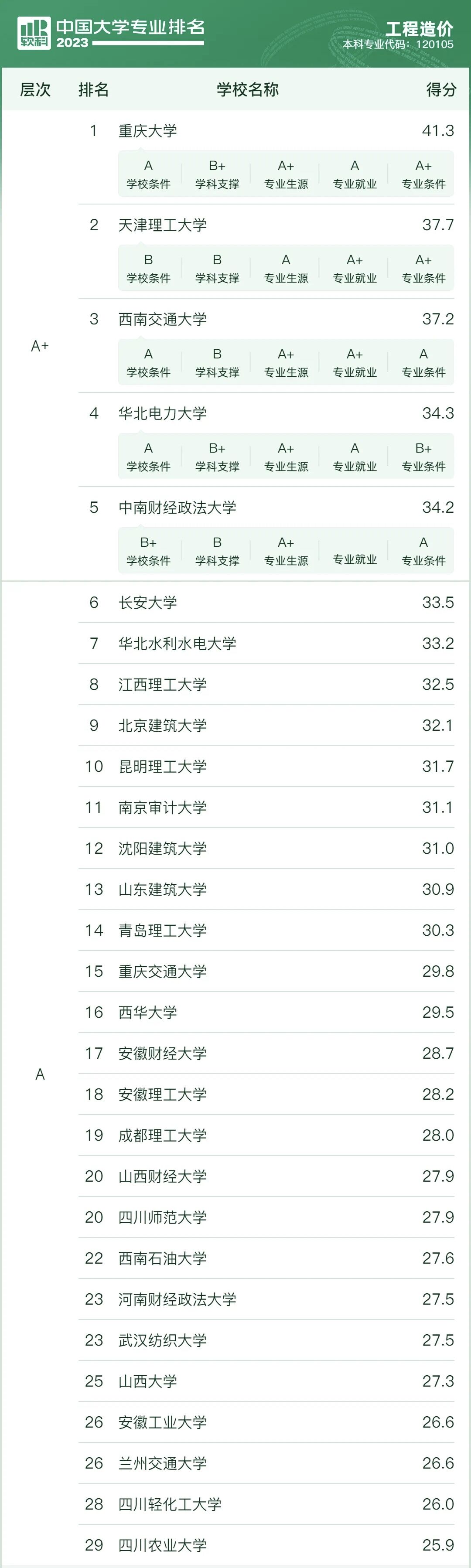 1698292265949474.jpg 全國工程造價專業大學排名2023年最新排名一覽(軟科最新版)