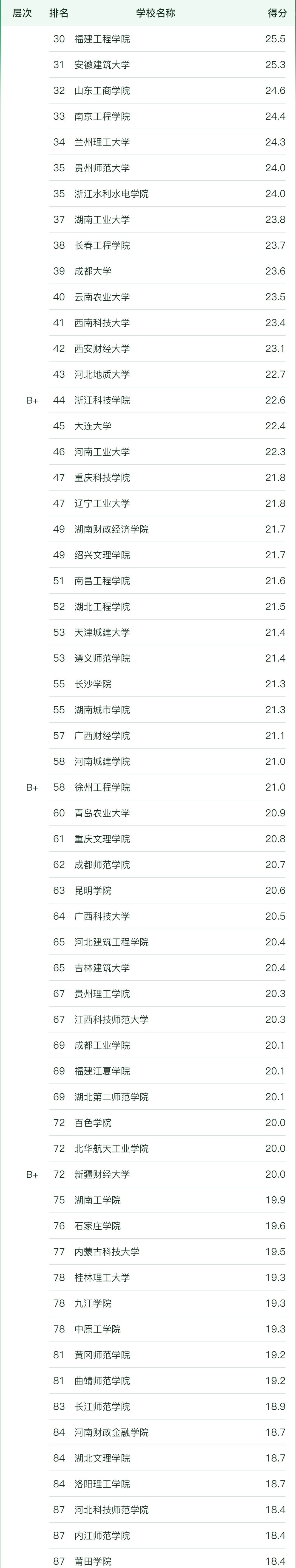 1698292286151922.jpg 全國工程造價專業大學排名2023年最新排名一覽(軟科最新版)