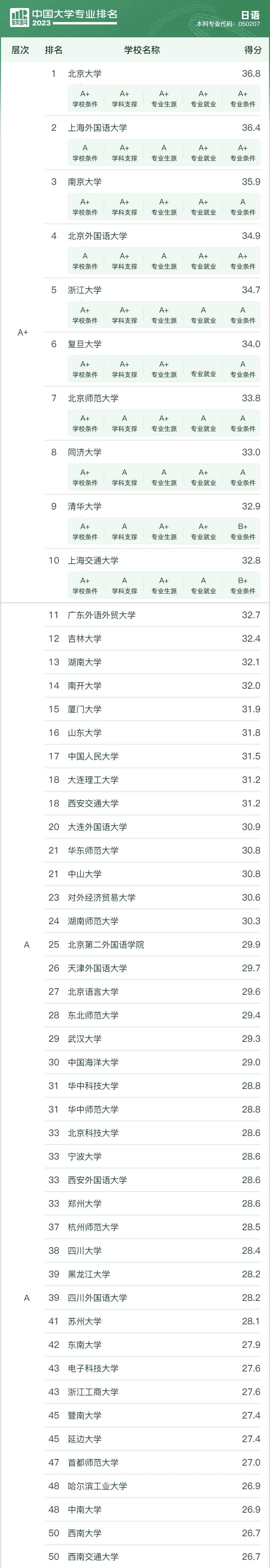 1698637344158940.jpg 全國日語專業大學排名2023年最新排名一覽(軟科最新版)