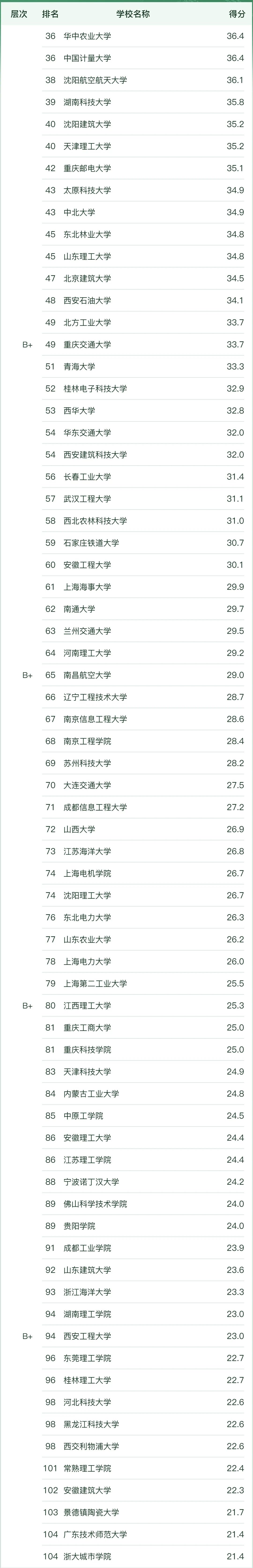 1699242685553370.jpg 全國機械電子工程專業(yè)大學排名2023年最新排名一覽(軟科版)