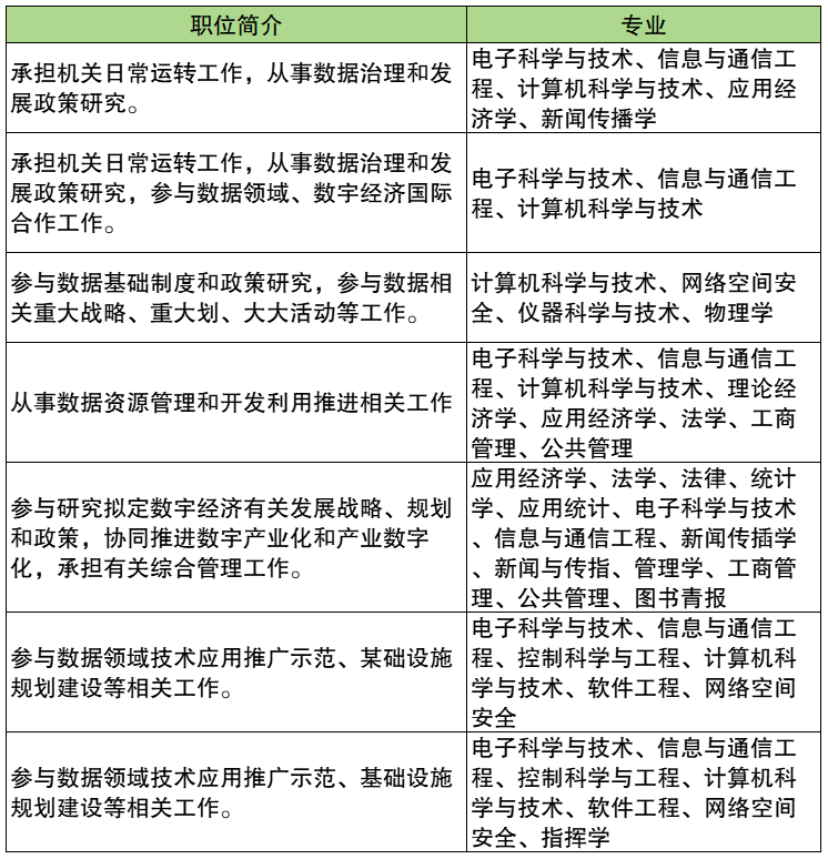 1701418741211569.png 數(shù)據(jù)局需要什么專業(yè)的人才?國家數(shù)據(jù)局招聘的職位及對應(yīng)專業(yè)一覽表