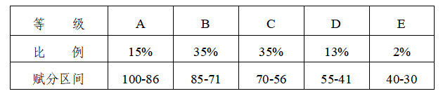 170668882247907.png 2024黑龍江新高考等級賦分怎么算?附新高考等級賦分計算公式!