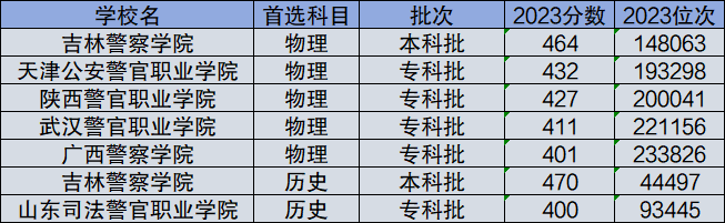 1711962235158411.png 2024年高考400到500分的警校有哪些?具體名單及分?jǐn)?shù)線一覽表!