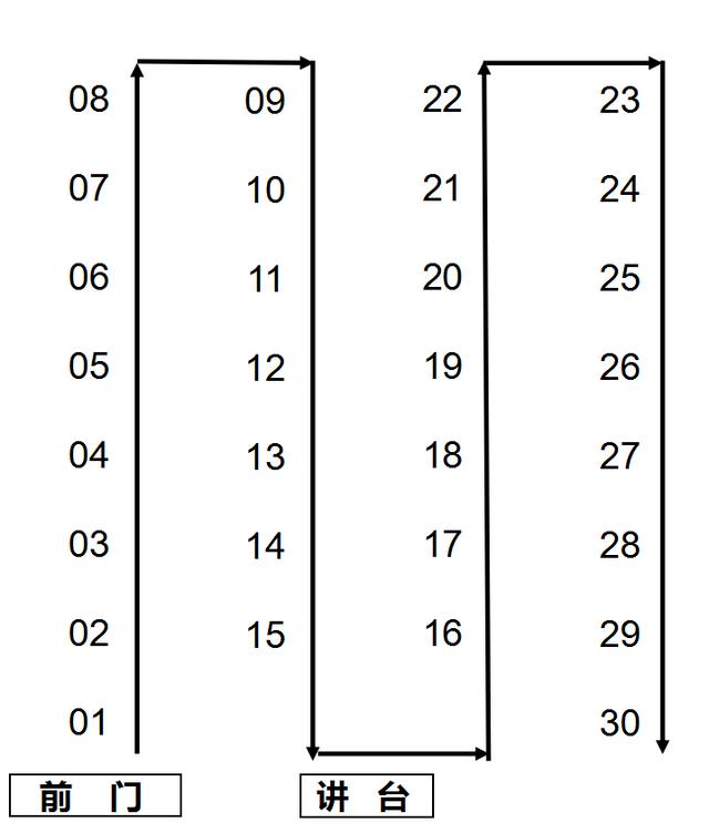 1716885367561661.jpg 高考考場提前幾天進(jìn)行布置?座位一般是怎么安排的?附30人座位圖