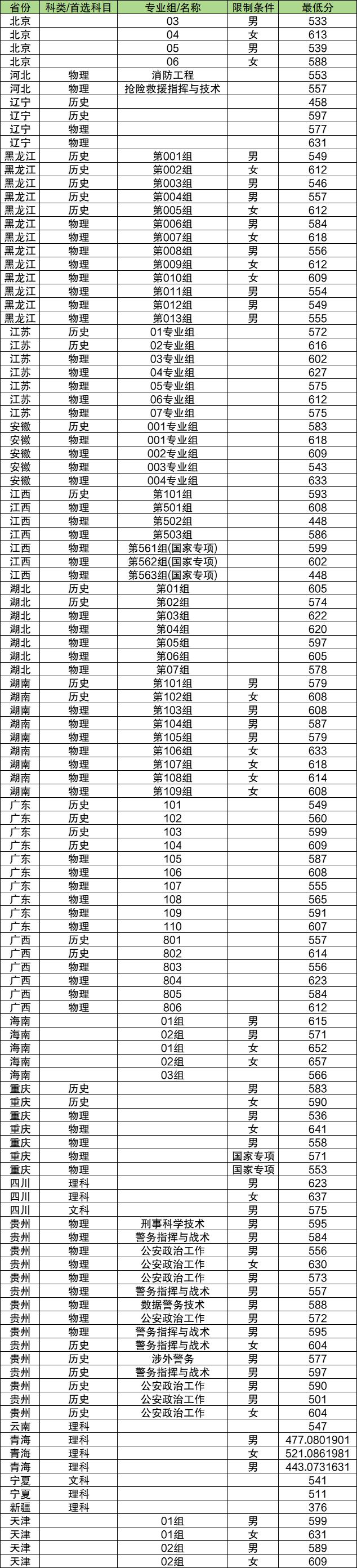 1725960803170388.png 面向全國招生的警校有哪些具體警校名單及錄取分數線一覽表(2025年參考)
