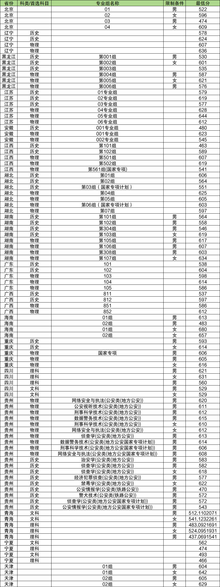 1725960817735645.png 面向全國招生的警校有哪些具體警校名單及錄取分數線一覽表(2025年參考)