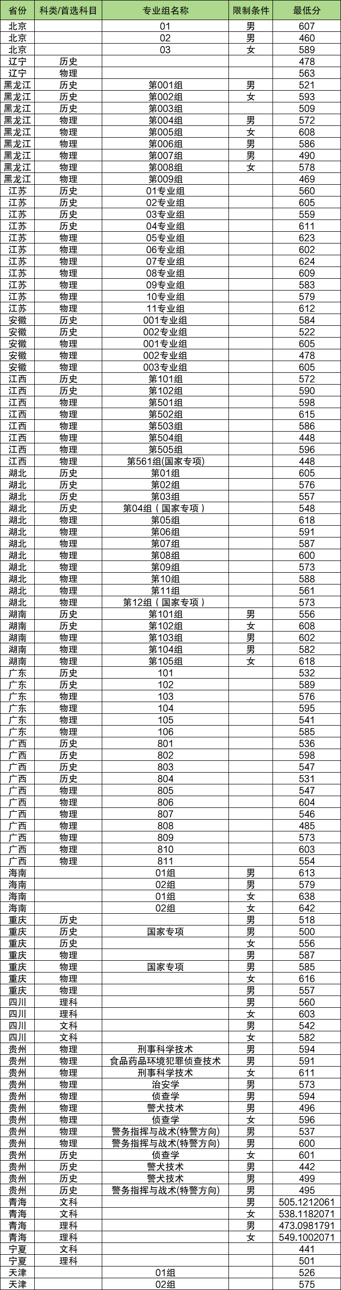 1725960857704732.png 面向全國招生的警校有哪些具體警校名單及錄取分數線一覽表(2025年參考)