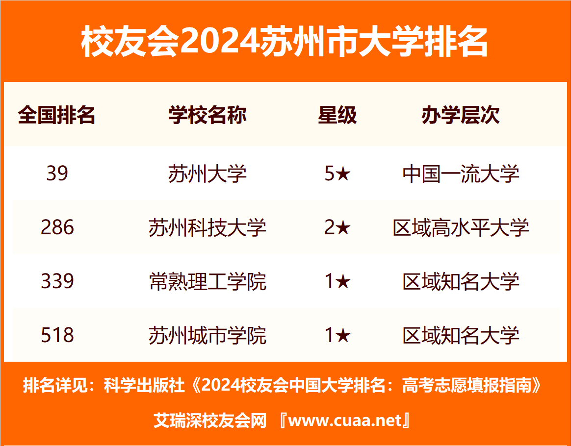 1728898027169177.png 蘇州最好的3所大學(xué)-蘇州最厲害三個(gè)大學(xué)(附蘇州的大學(xué)名單排名)