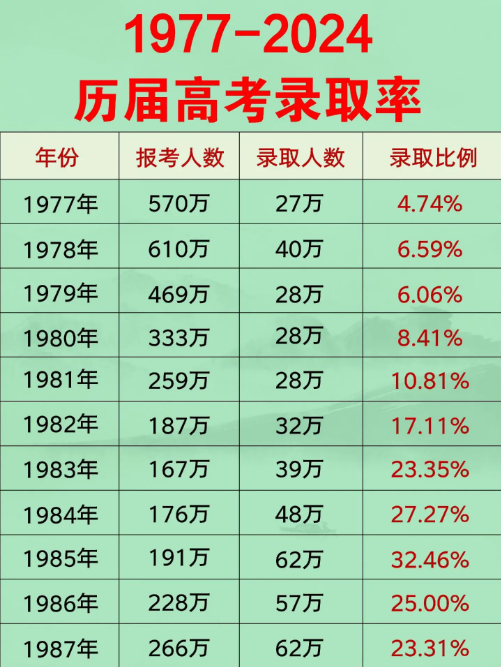 173373446893480.png 歷年高考錄取率是多少?附1977-2024歷屆高考錄取率及錄取人數一覽表!