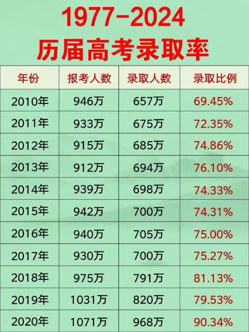 1733734505252500.png 歷年高考錄取率是多少?附1977-2024歷屆高考錄取率及錄取人數一覽表!