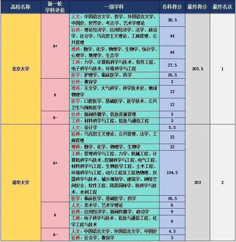 1738987344680860.jpg 全國985大學第五輪學科評估A+學科一覽:哪所院校學科實力最強?