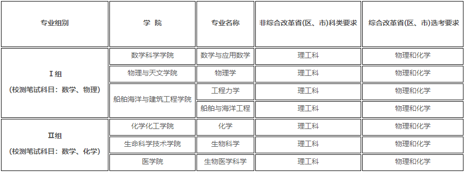 1740130044841422.png 2025高考強基計劃選科要求是什么?強基計劃選科要求、報考條件匯總!
