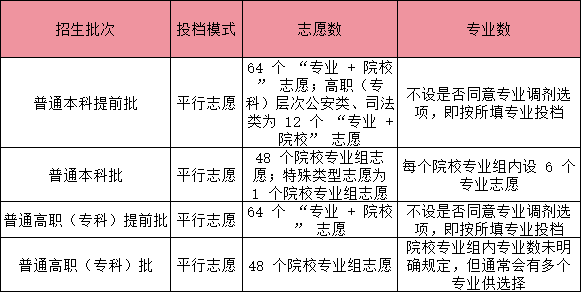 1741684324606956.png 2025河南新高考志愿可以填多少個?河南2025志愿填報個數(各批次志愿設置)