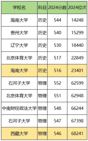1745401338509980.png 2025物化政上211要多少分?附211大學(xué)錄取分?jǐn)?shù)線一覽表各省匯總!