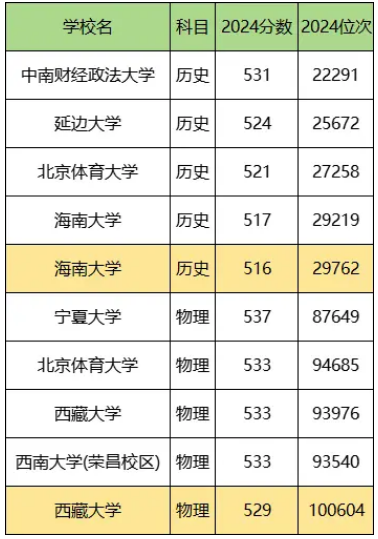 1745401348459505.png 2025物化政上211要多少分?附211大學(xué)錄取分?jǐn)?shù)線一覽表各省匯總!
