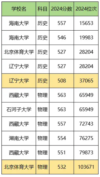 1745401359944318.png 2025物化政上211要多少分?附211大學(xué)錄取分?jǐn)?shù)線一覽表各省匯總!