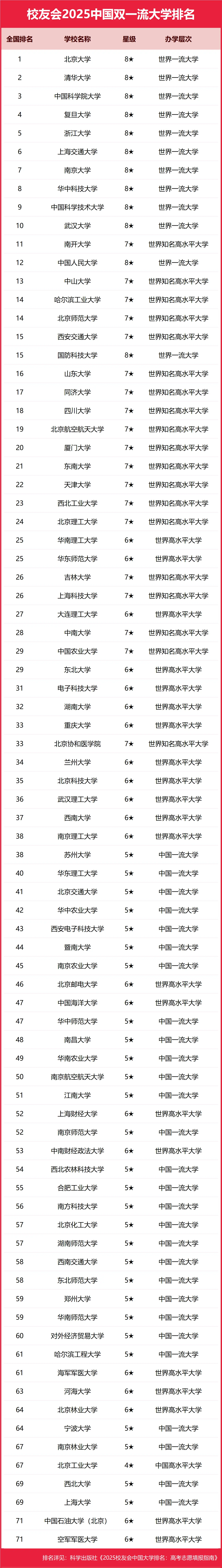 1749000003162386.jpg 2025年雙一流大學(xué)100強(qiáng):附全國(guó)雙一流大學(xué)排名一覽表完整版