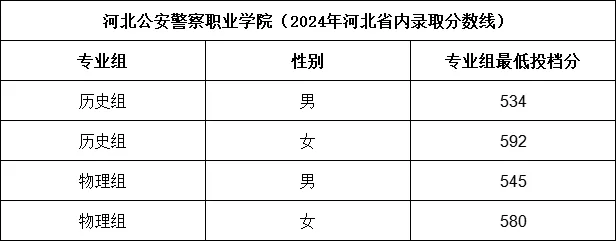 1749718078968550.png 2024河北警校有哪些學校分別多少分錄取(警校名單及錄取分數線)