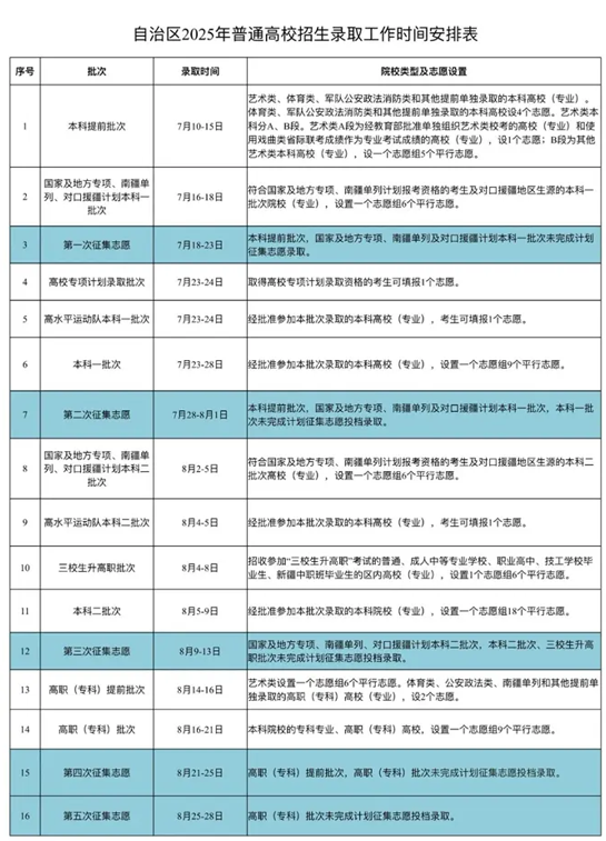 1752831820212959.png 2025全國各省征集志愿填報(bào)時間及填報(bào)入口(含填報(bào)技巧及注意事項(xiàng))