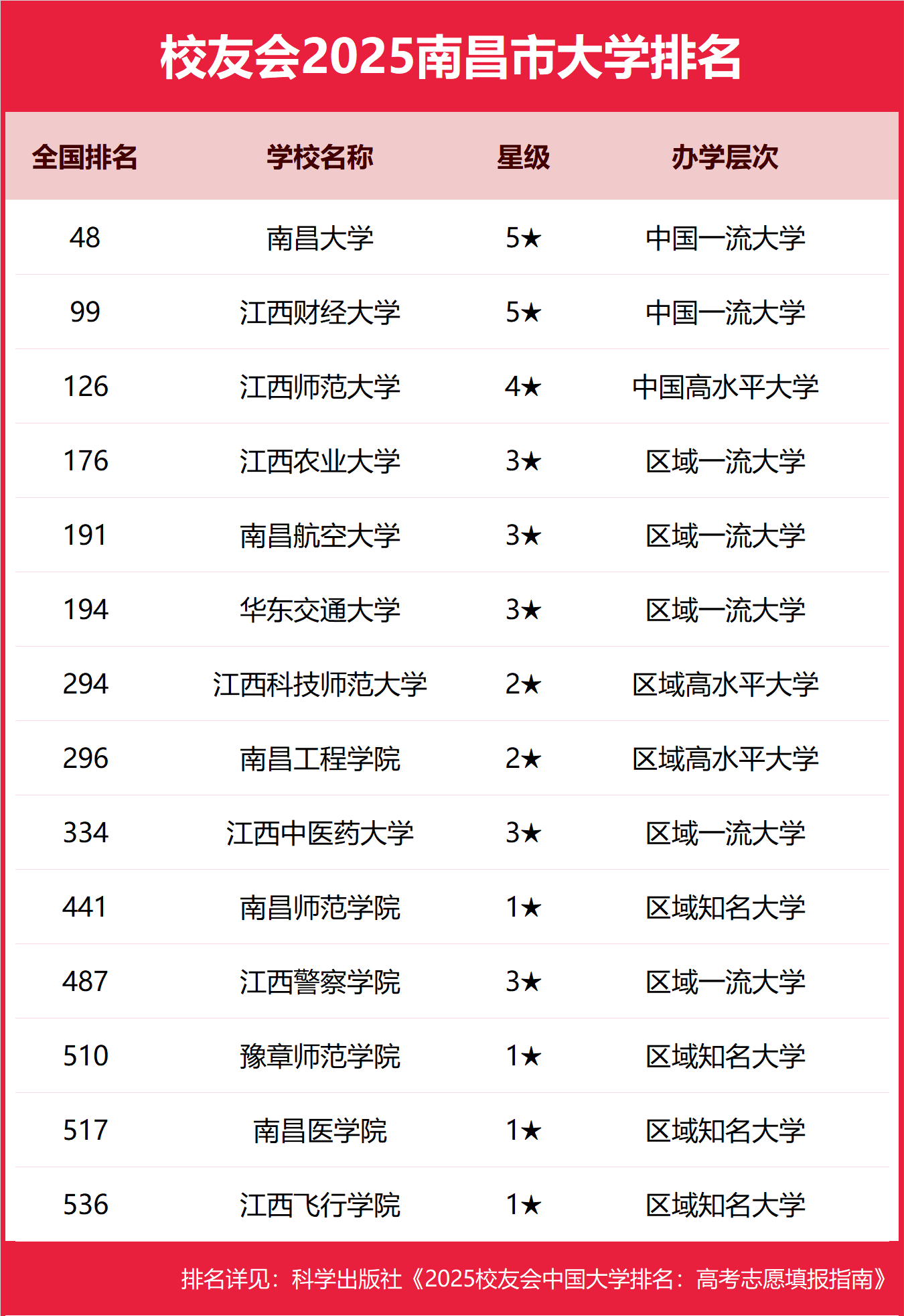 1758275058574585.png 南昌公辦本科大學有哪些2025完整名單排名-南昌最好的公辦本科大學推薦