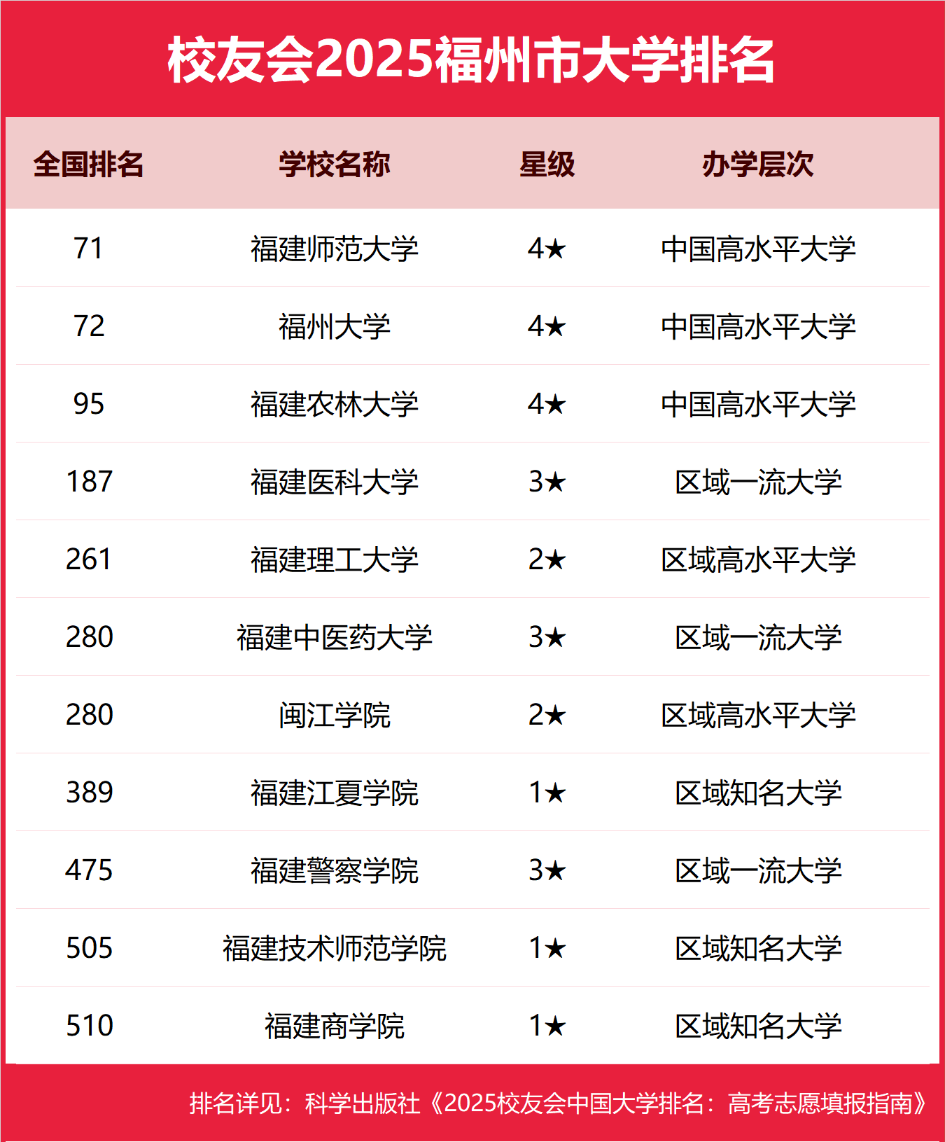 1758275173448780.png 福州公辦本科大學(xué)有哪些2025完整名單排名-福州最好的公辦本科大學(xué)推薦