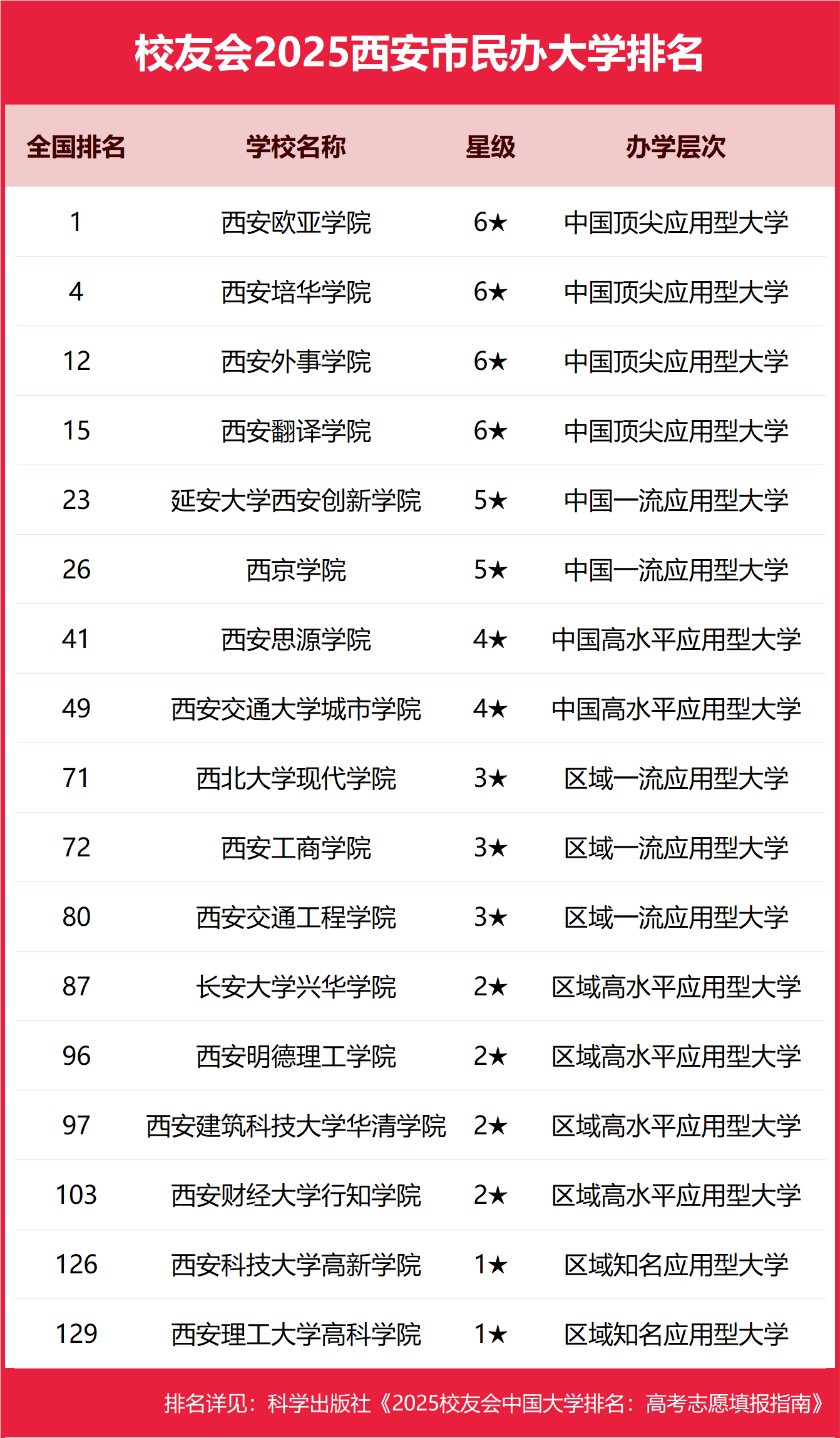 1758706054177932.png 西安民辦本科大學有哪些2025完整名單排名-西安最好的民辦本科大學推薦