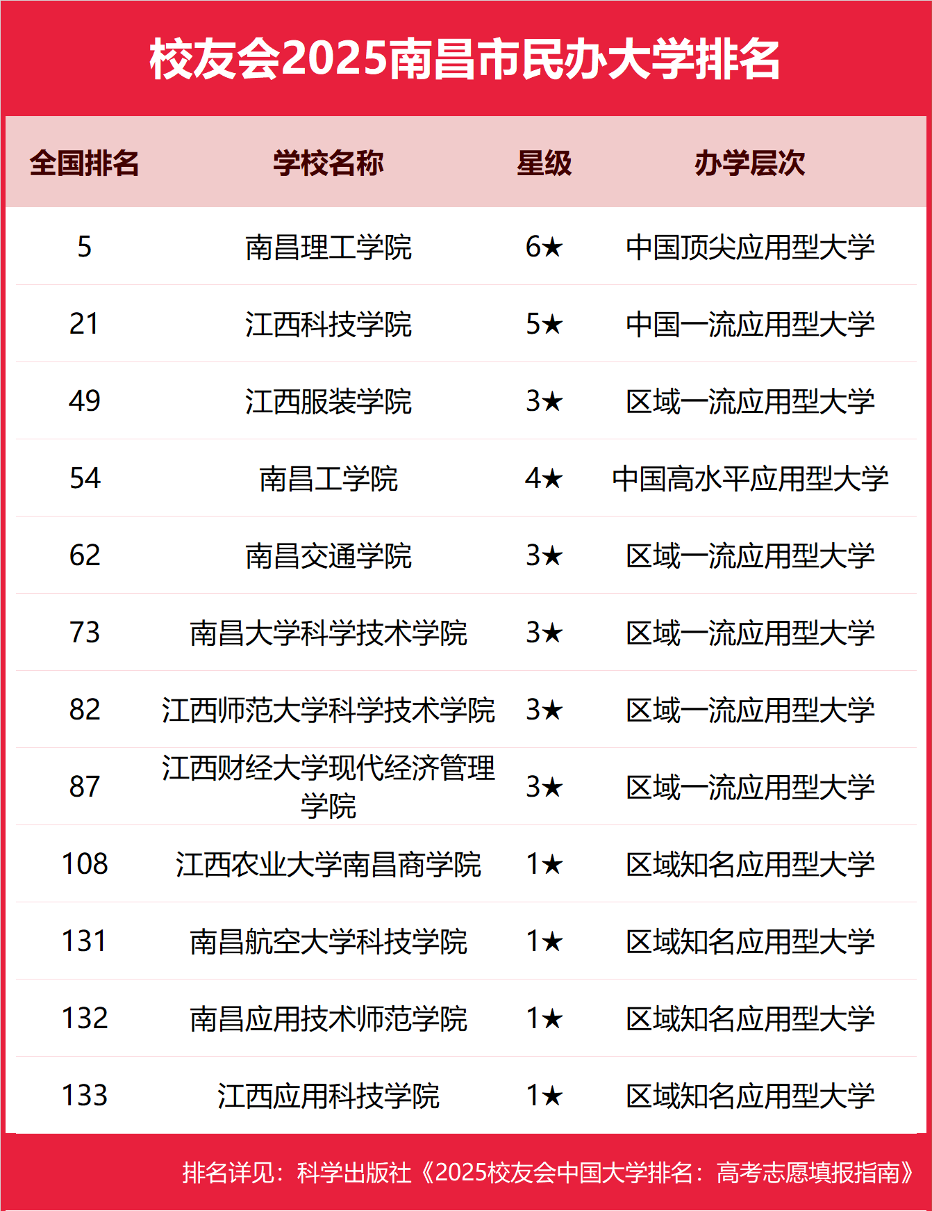 175879293911703.png 南昌民辦本科大學有哪些2025完整名單排名-南昌最好的民辦本科大學推薦