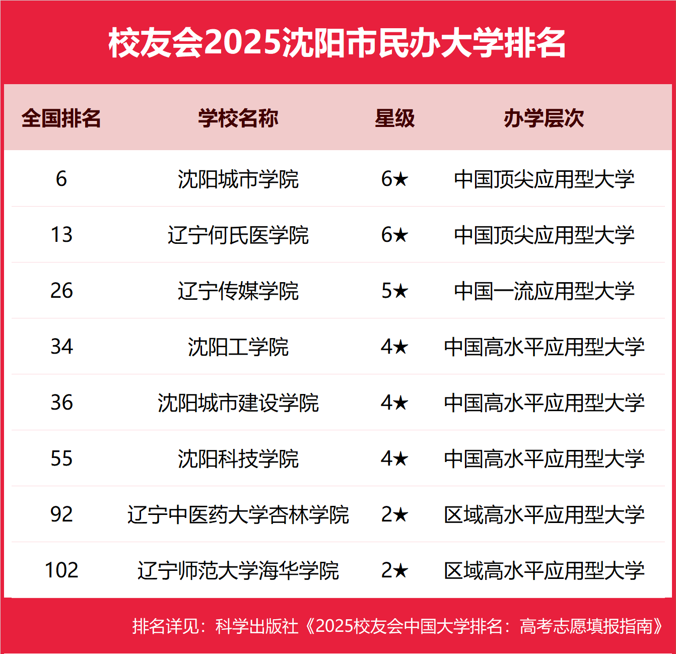 1758882540182581.png 沈陽民辦本科大學有哪些2025完整名單排名-沈陽最好的民辦本科大學推薦