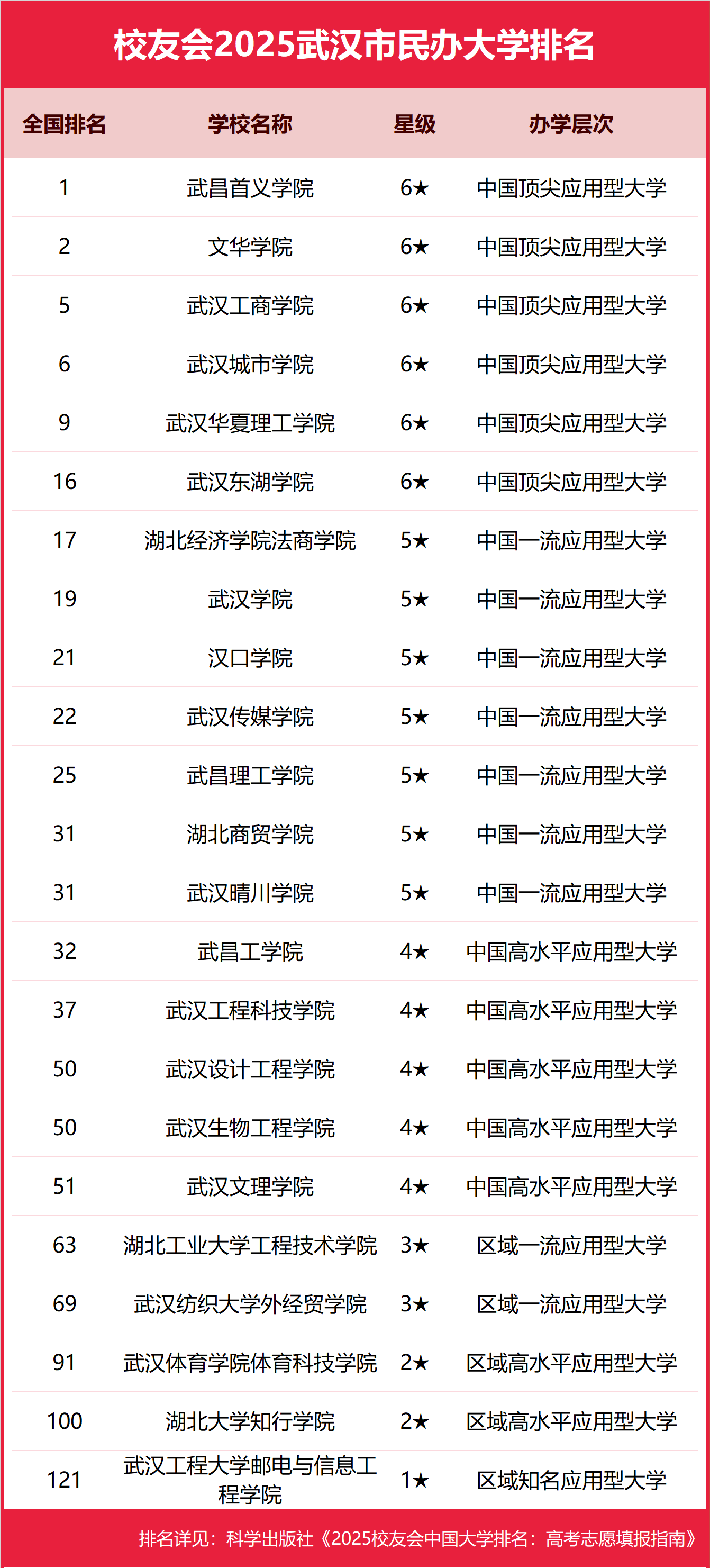 1763115916517587.png 2025武漢市本科大學排名及分數線-武漢分低的本科大學推薦(2026參考)